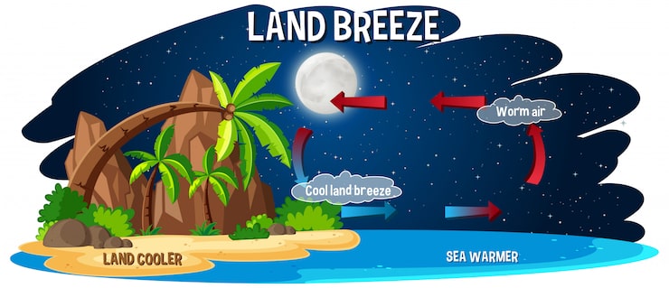 Miễn phí Vector poster khoa học về gió đất